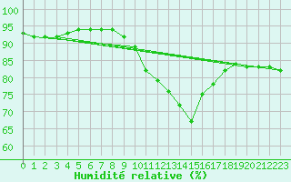 Courbe de l'humidit relative pour Savigny sur Clairis (89)