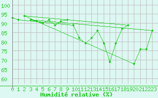 Courbe de l'humidit relative pour Davos (Sw)