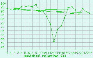 Courbe de l'humidit relative pour Mumbles