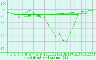 Courbe de l'humidit relative pour Fontenermont (14)