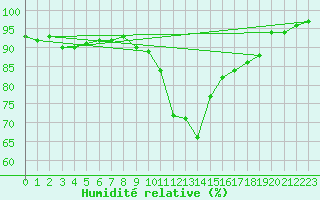 Courbe de l'humidit relative pour Claremorris