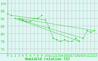 Courbe de l'humidit relative pour Chambry / Aix-Les-Bains (73)