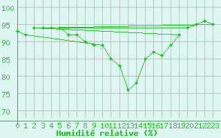 Courbe de l'humidit relative pour Feldkirchen