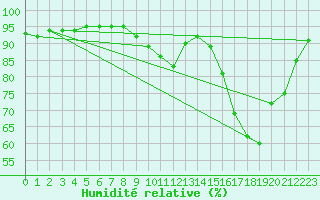 Courbe de l'humidit relative pour Douzy (08)