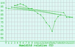 Courbe de l'humidit relative pour Portglenone