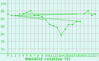 Courbe de l'humidit relative pour Naven