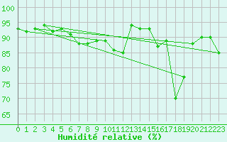Courbe de l'humidit relative pour Epinal (88)