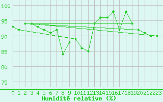 Courbe de l'humidit relative pour Les Charbonnires (Sw)