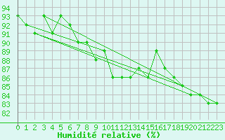 Courbe de l'humidit relative pour Genthin