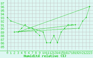 Courbe de l'humidit relative pour Gottfrieding