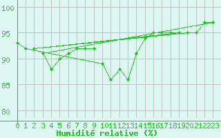 Courbe de l'humidit relative pour Sennybridge