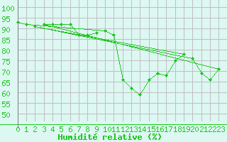 Courbe de l'humidit relative pour Freudenstadt
