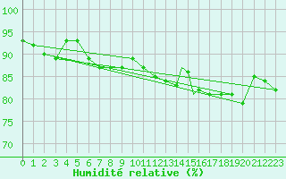 Courbe de l'humidit relative pour Mehamn