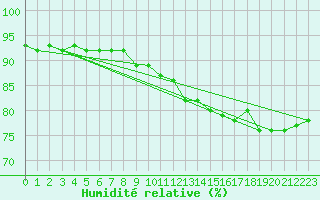 Courbe de l'humidit relative pour Lige Bierset (Be)