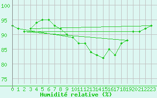 Courbe de l'humidit relative pour De Bilt (PB)