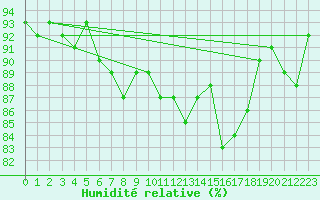 Courbe de l'humidit relative pour Tours (37)