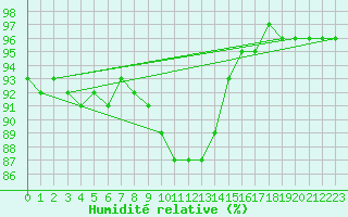 Courbe de l'humidit relative pour Bjornholt