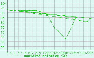 Courbe de l'humidit relative pour Sandillon (45)