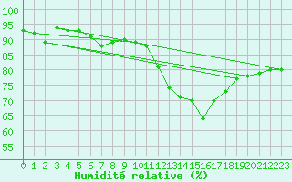 Courbe de l'humidit relative pour Toussus-le-Noble (78)