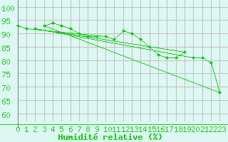 Courbe de l'humidit relative pour Le Luc (83)