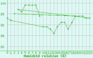 Courbe de l'humidit relative pour Magilligan