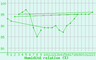 Courbe de l'humidit relative pour Fair Isle