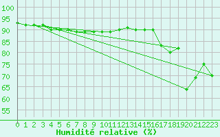 Courbe de l'humidit relative pour Alpinzentrum Rudolfshuette