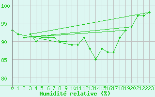 Courbe de l'humidit relative pour Perpignan Moulin  Vent (66)