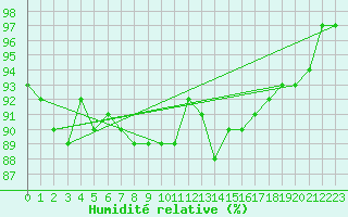 Courbe de l'humidit relative pour Cap de la Hve (76)