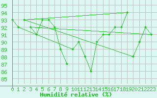 Courbe de l'humidit relative pour Ratece
