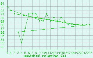 Courbe de l'humidit relative pour Salla Naruska