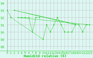 Courbe de l'humidit relative pour Schmuecke