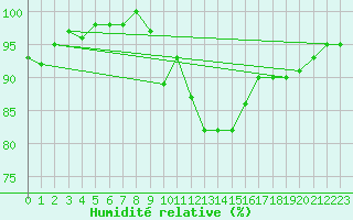 Courbe de l'humidit relative pour Chaumont (Sw)