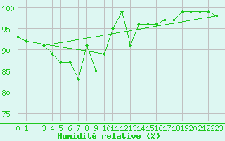 Courbe de l'humidit relative pour Marknesse Aws