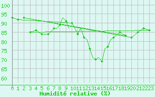 Courbe de l'humidit relative pour Coningsby Royal Air Force Base