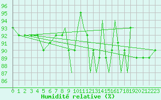 Courbe de l'humidit relative pour Shoream (UK)