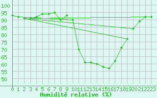 Courbe de l'humidit relative pour Pau (64)