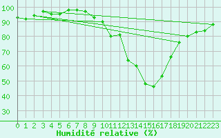 Courbe de l'humidit relative pour Gourdon (46)