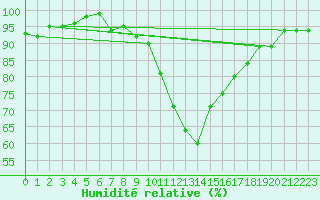 Courbe de l'humidit relative pour Charleroi (Be)