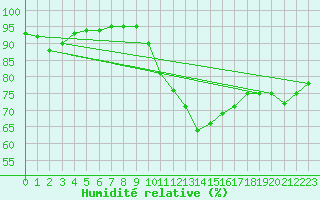 Courbe de l'humidit relative pour Angrie (49)