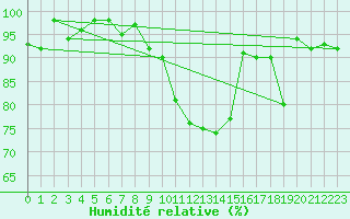 Courbe de l'humidit relative pour Berne Liebefeld (Sw)