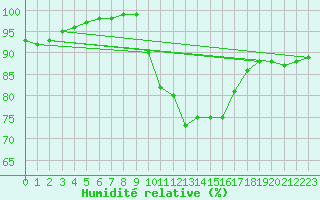 Courbe de l'humidit relative pour Nottingham Weather Centre