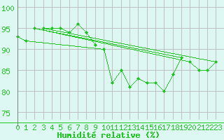 Courbe de l'humidit relative pour Agde (34)