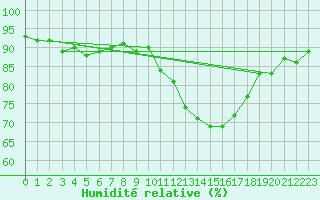 Courbe de l'humidit relative pour Challes-les-Eaux (73)