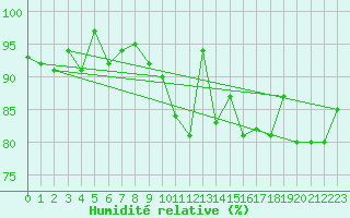 Courbe de l'humidit relative pour Chteauroux (36)