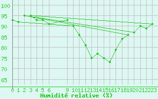 Courbe de l'humidit relative pour Vias (34)