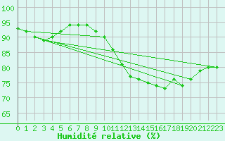 Courbe de l'humidit relative pour Evreux (27)