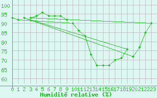Courbe de l'humidit relative pour Toulouse-Francazal (31)