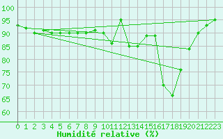 Courbe de l'humidit relative pour Cannes (06)