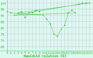 Courbe de l'humidit relative pour Magnanville (78)